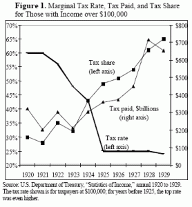 Tax Rate Chart 1920s