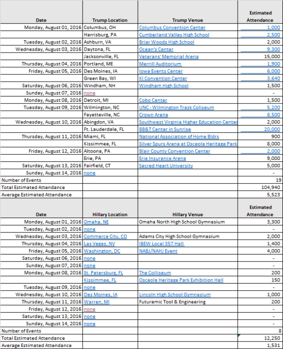 Trump-vs-Hillary-Attendance-8-14-575x709