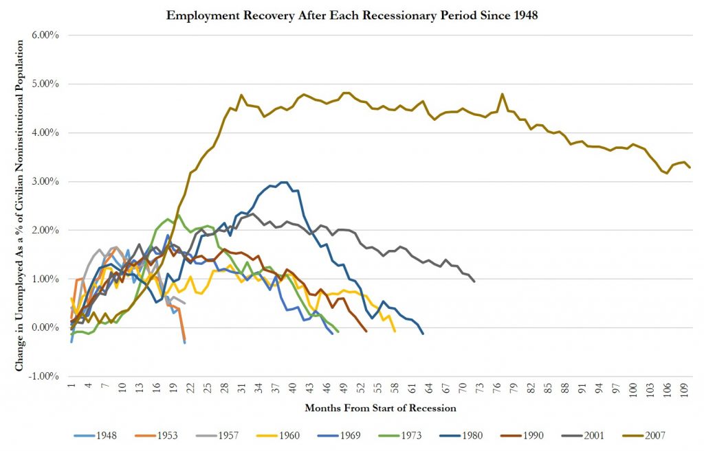 Unemployed To Population