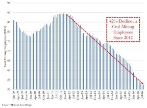 Coal Jobs_1_0 zerohedge