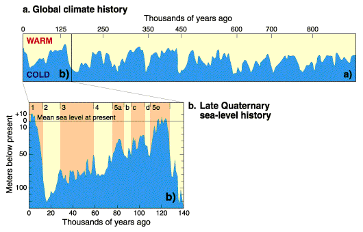 1619-Sea_level_temp_140ky.gif