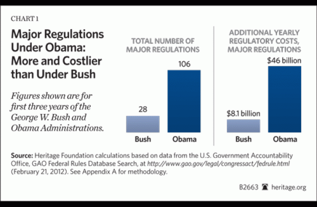 5819-Regulation-b-red-tape-rising-MARCH-2012-chart-2Heritage.gif